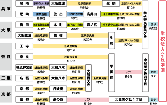 登美ヶ丘キャンパス路線図