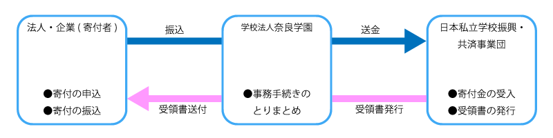 受配者指定寄付金制度