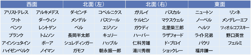 47人の科学者一覧