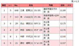 奈良県中学新記録を樹立しました！