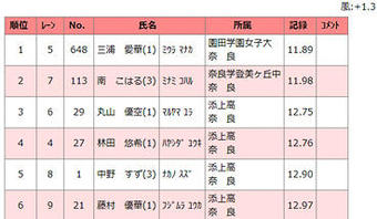 奈良県中学新記録を樹立しました！