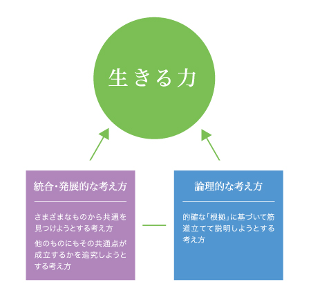 算数を通して「生きる力」を養成する