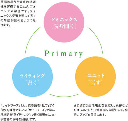 フォニックス[読む聞く]ーユニット[話す]ーライティング[書く]