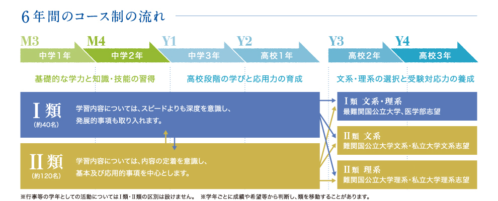 コース制